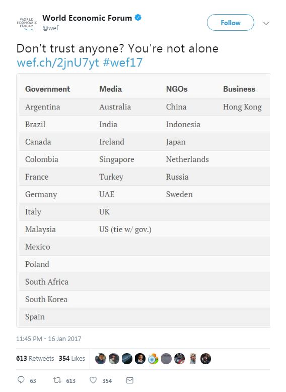 wef-indian-media-rank-2-most-corrupt
