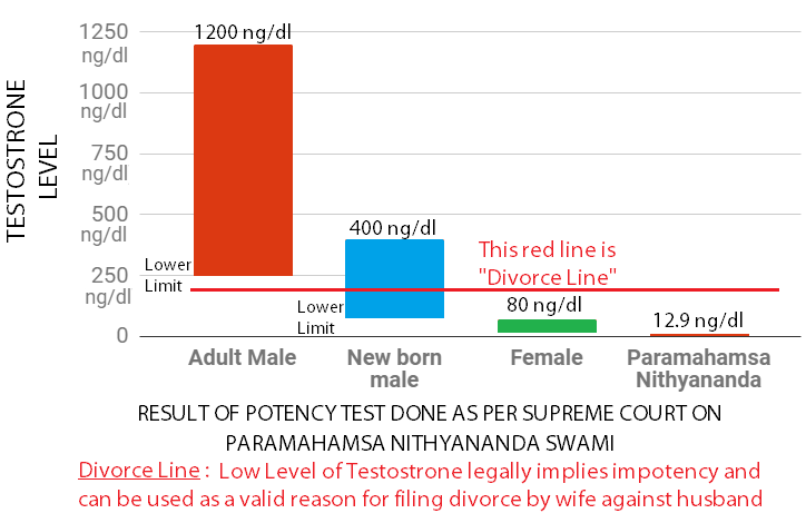 Potency Test reports low testosterone hypogandanism of Paramahamsa Nithyananda